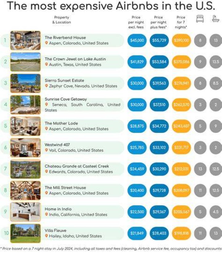 Are Airbnb expensive?