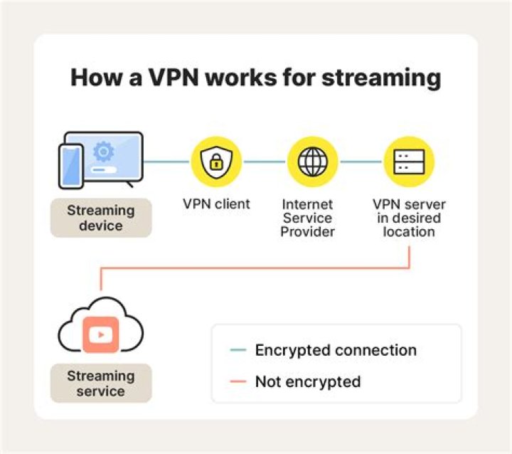 Does VPN improve streaming? | ContextResponse.com
