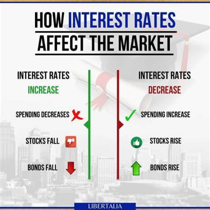 How do interest rates affect the real estate market?