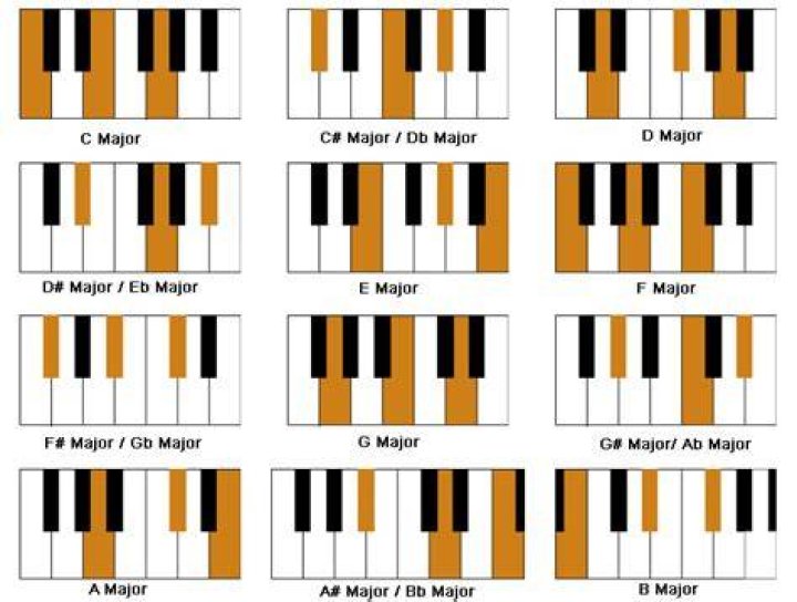 How do you make a major chord on piano?