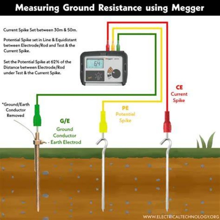 How do you use earth ground tester?