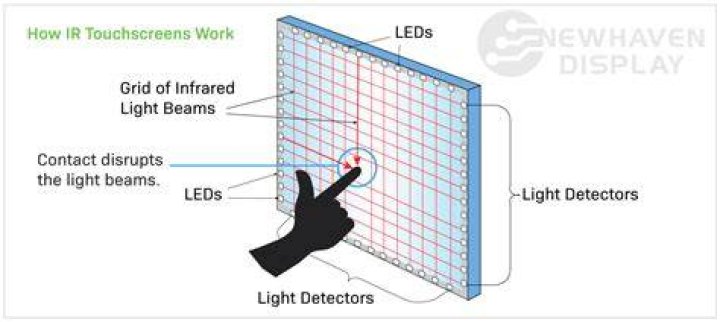 How does IR touch frame work?