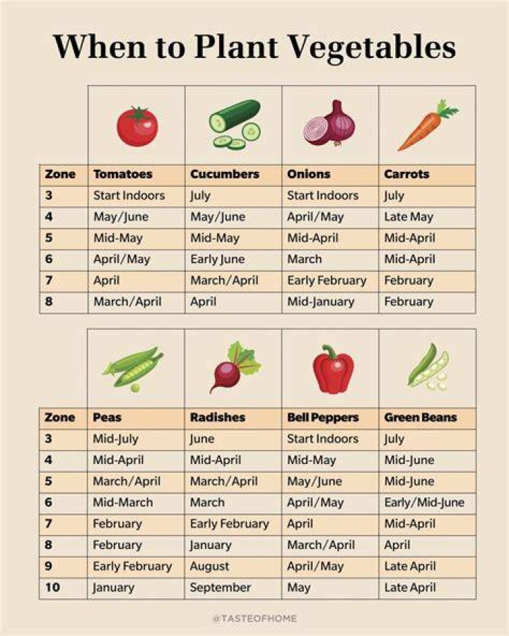 How early can you plant vegetables?