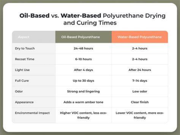 How long does water based polyurethane take to cure?