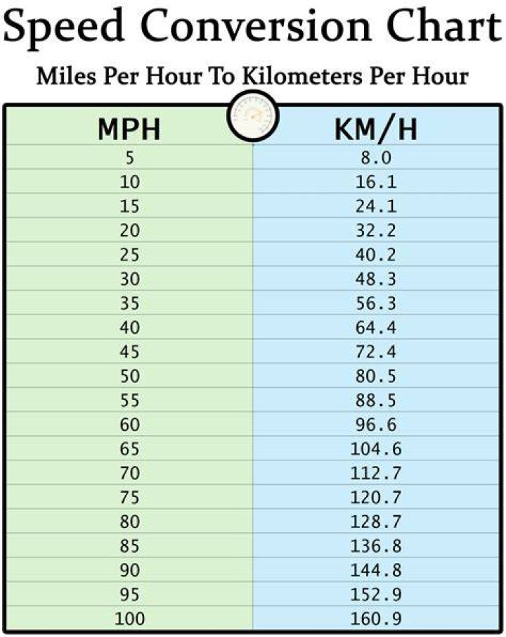 How many miles is 80 kilometers per hour?