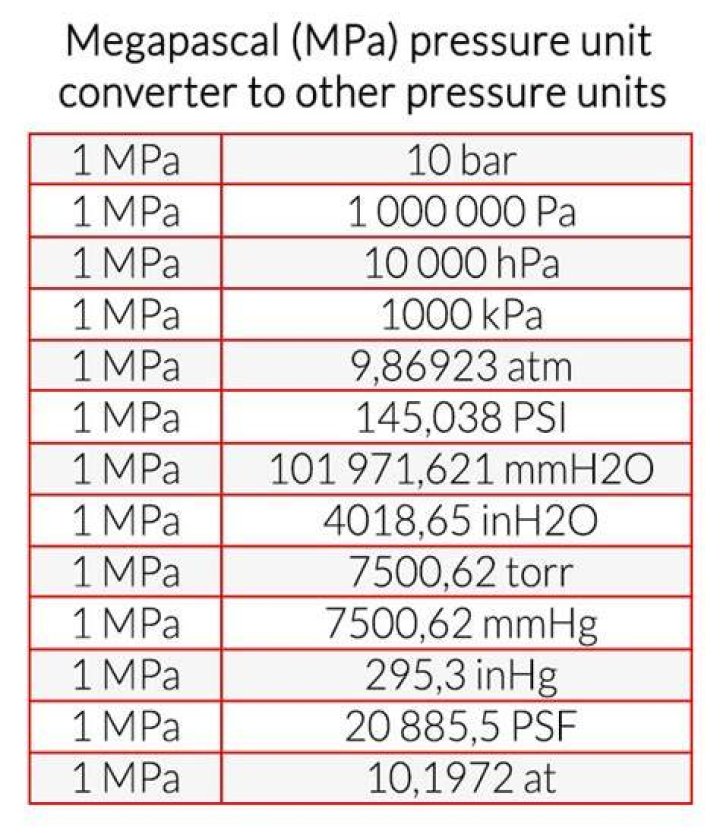 How many MPa are in a Newton?