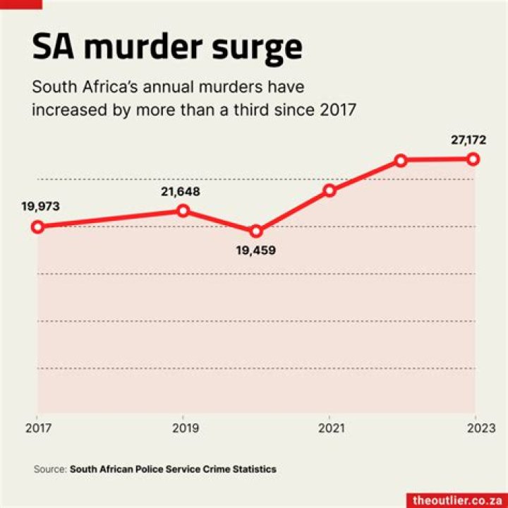 How many murders are there in South Africa each year?