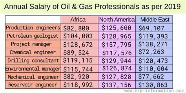 How much does an oil and gas engineer make?
