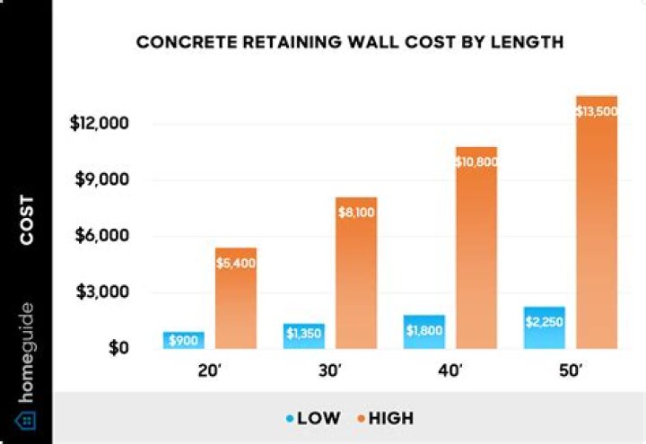 How much does concrete sleeper retaining wall cost?