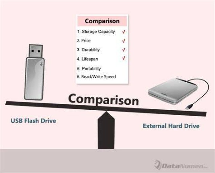 Is a flash drive the same as an external hard drive?