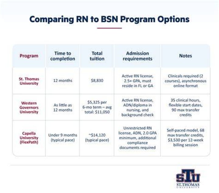 Is BSN the same as RN?