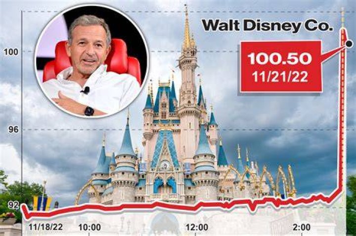 Is Disney a cyclical stock?