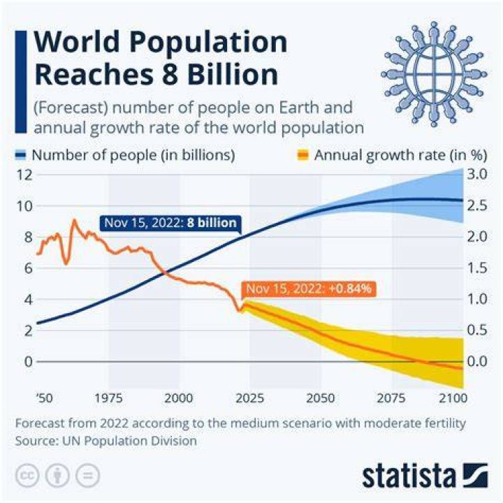What are the trends in population?