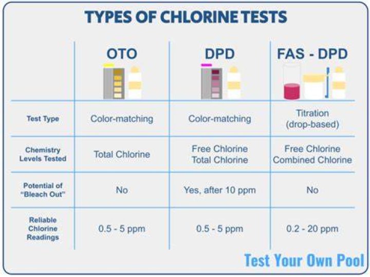 What does DPD stand for in chlorine testing?