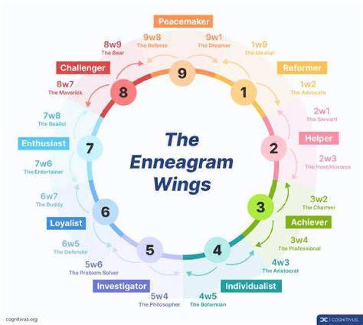 What does the wing mean in Enneagram?