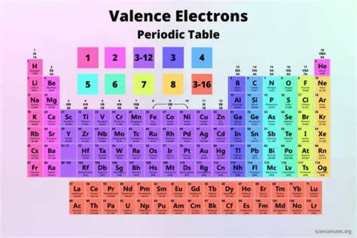 What element has 5 valence electrons and is in Period 3?