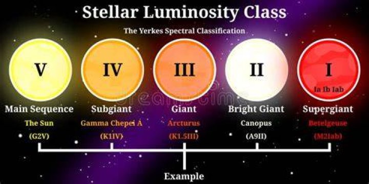 What is a star's luminosity class related to?