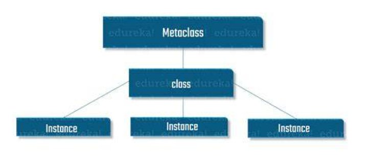 What is metaclass in Python?