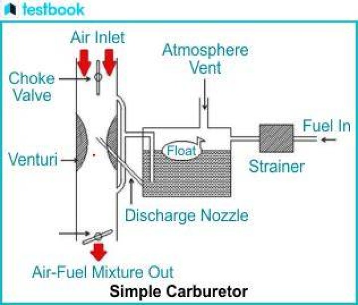 What is simple carburetor?