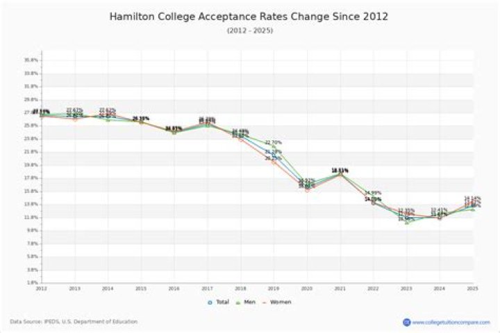 What is the acceptance rate for Hamilton College?