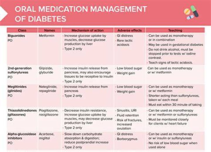 What is the best oral diabetic medication?