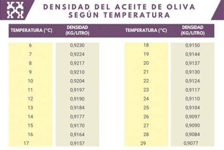 What is the density of olive oil in kg m3?