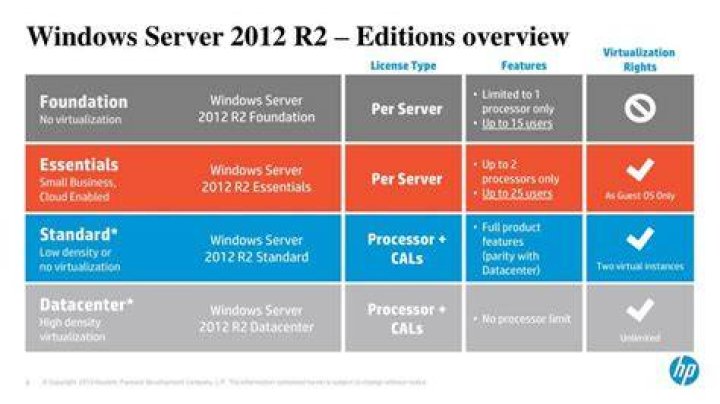 What is the difference between 2012 and 2012 r2?