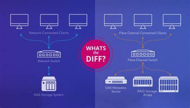 What is the difference between NFS and NAS?