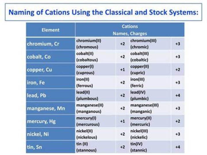 What is the stock system of naming cations?