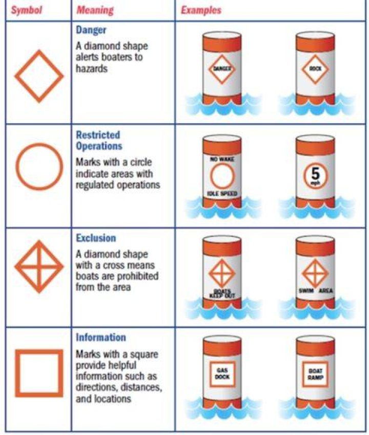 Which symbol on a regulatory marker indicates hazards?