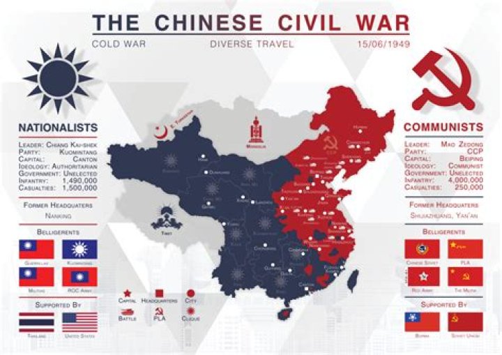 Which two groups fought a civil war in China?
