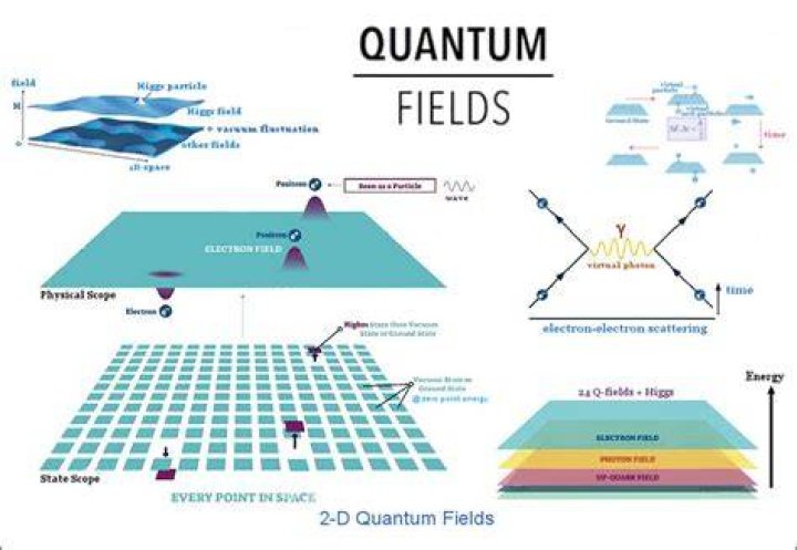 Who came up with quantum field theory?