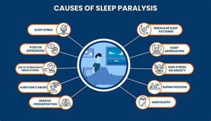 Why is it hard to breathe during sleep paralysis?